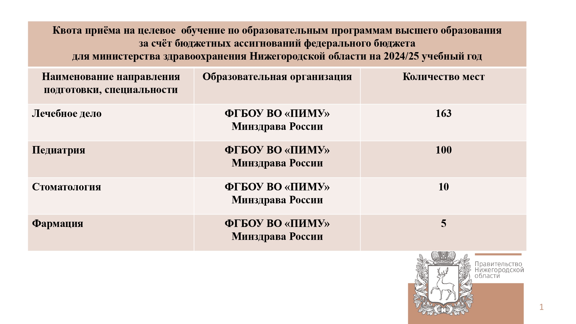 Квота приёма на целевое обучение по образовательным программам высшего образования за счёт бюджетных ассигнований федерального бюджета для министерства здравоохранения Нижегородской области на 2024/2025 учебный год
