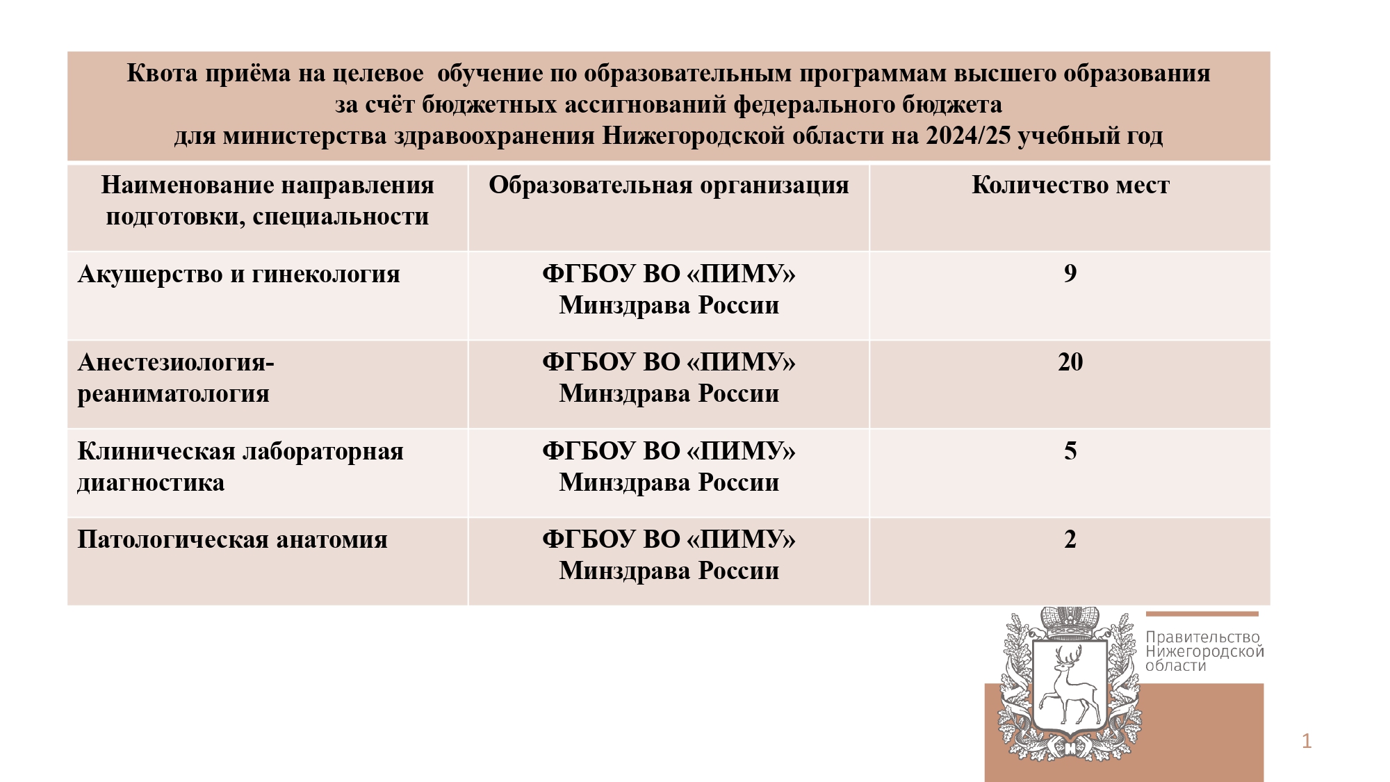 Квота приёма на целевое обучение по образовательным программам высшего образования за счёт бюджетных ассигнований федерального бюджета для министерства здравоохранения Нижегородской области на 2024/2025 учебный год