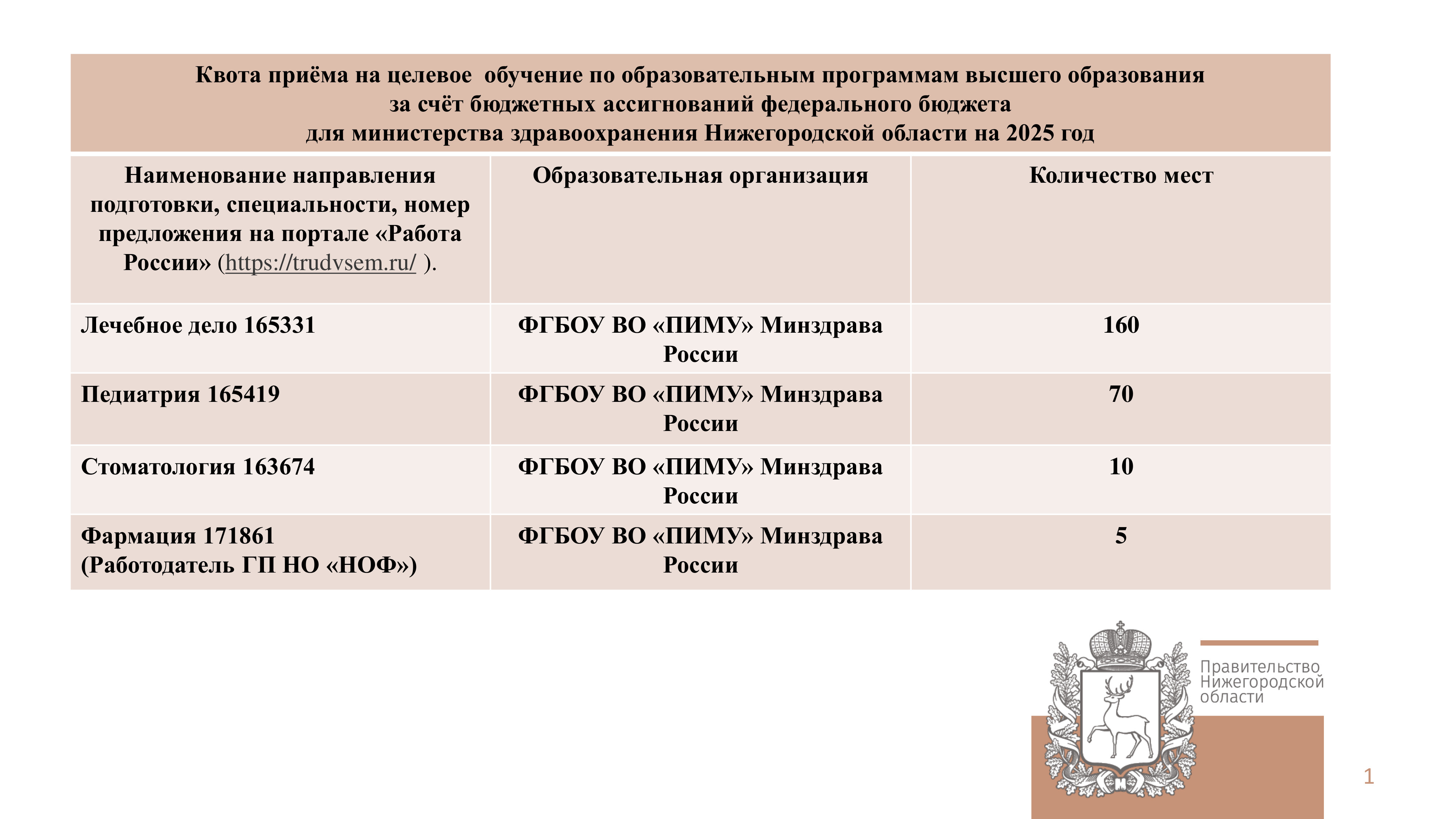 Квота приёма на целевое обучение по образовательным программам высшего образования за счёт бюджетных ассигнований федерального бюджета для министерства здравоохранения Нижегородской области на 2024/2025 учебный год