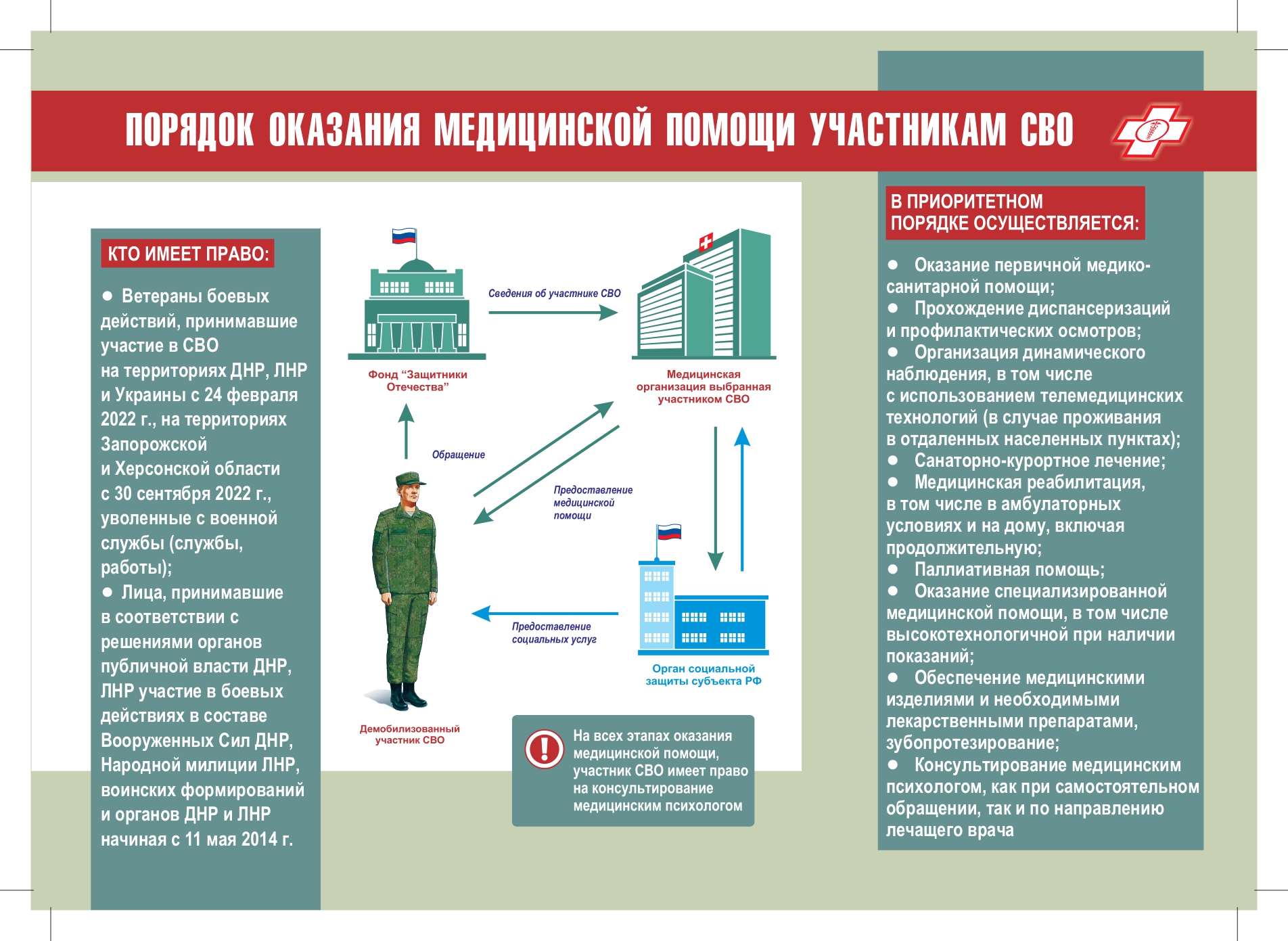 Порядок оказания медицинской помощи участникам СВО