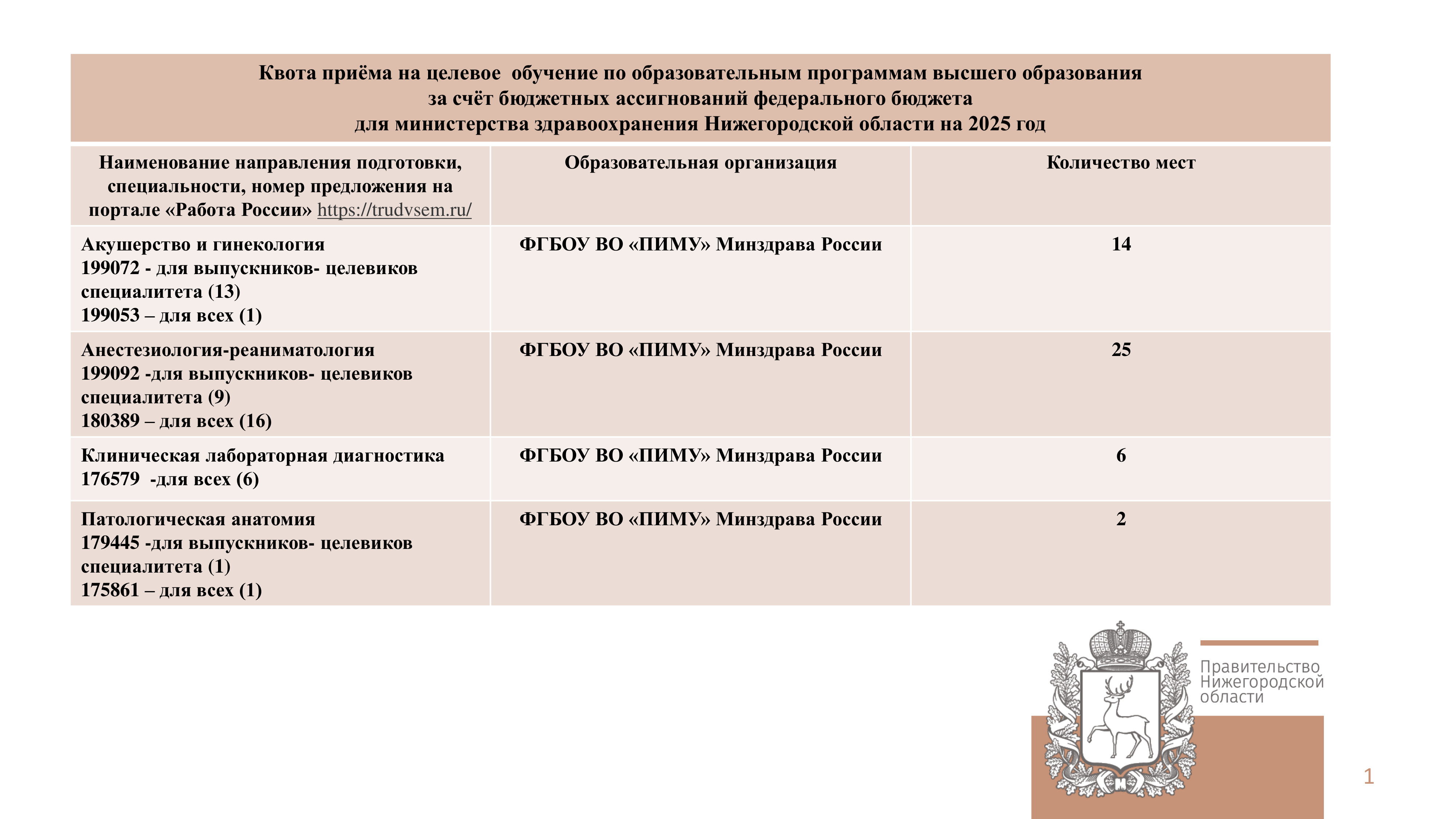 Квота приёма на целевое обучение по образовательным программам высшего образования за счёт бюджетных ассигнований федерального бюджета для министерства здравоохранения Нижегородской области на 2024/2025 учебный год