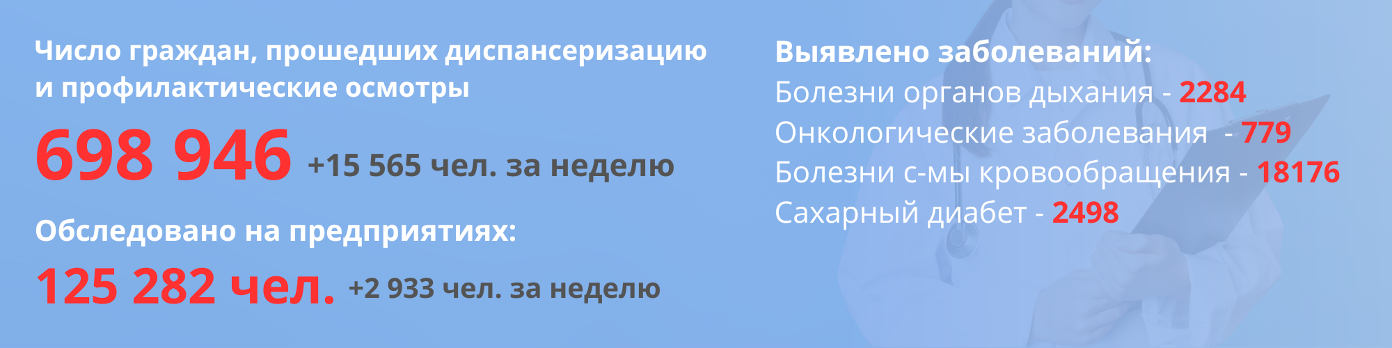 Число граждан, прошедших диспансеризацию и профилактические осмотры