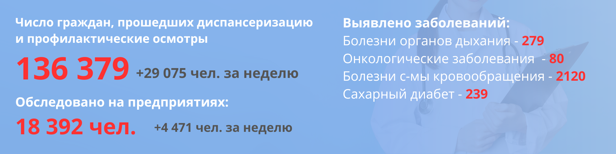 Число граждан, прошедших диспансеризацию и профилактические осмотры